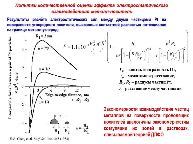 Попытки количественной оценки эффекта электростатического взаимодействия металл-носитель E.G. Chen, et al. Surf. Sci. 144,